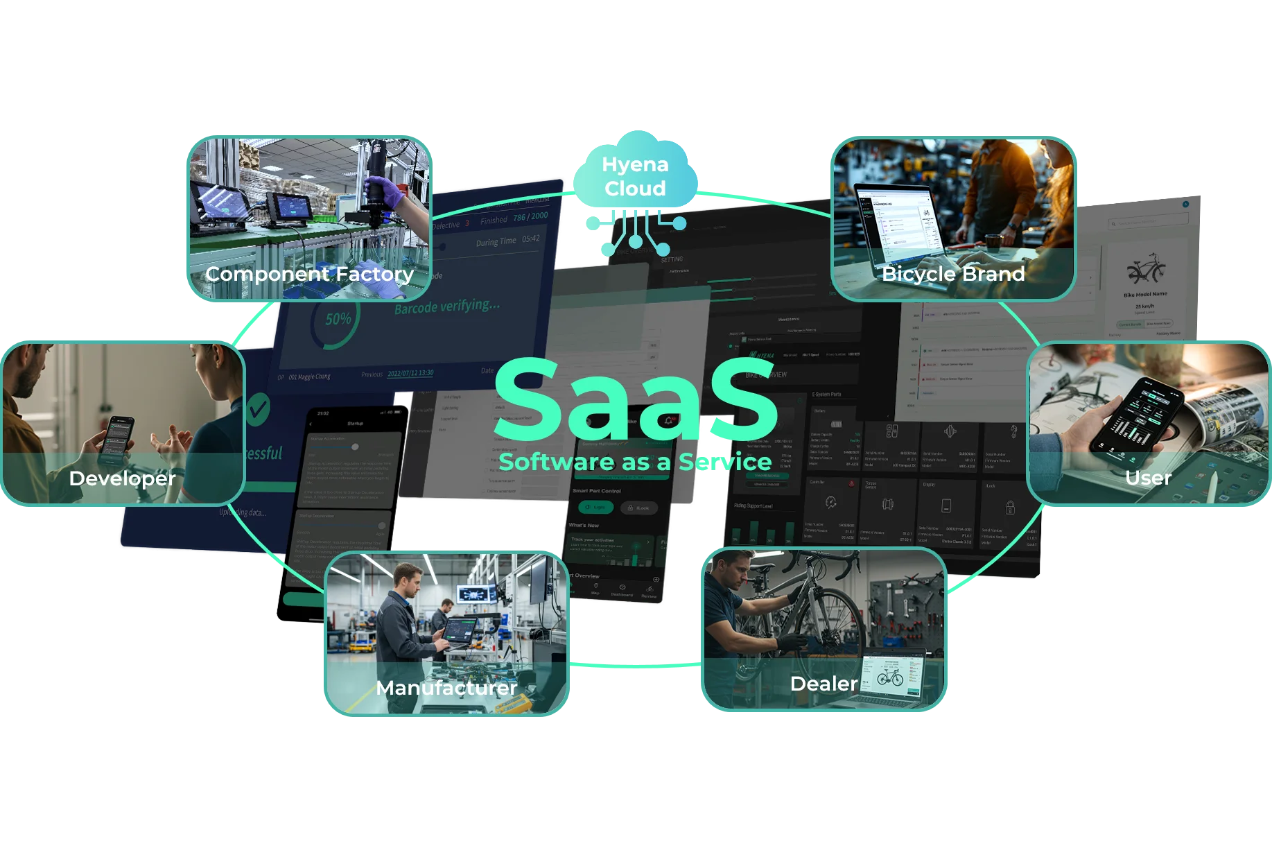 Connected digital product ecosystem