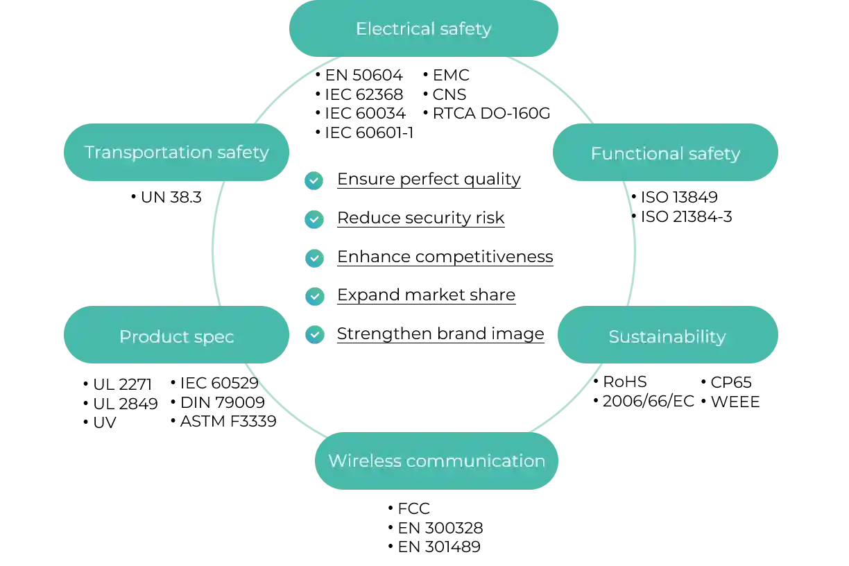 International compliance and certification standards